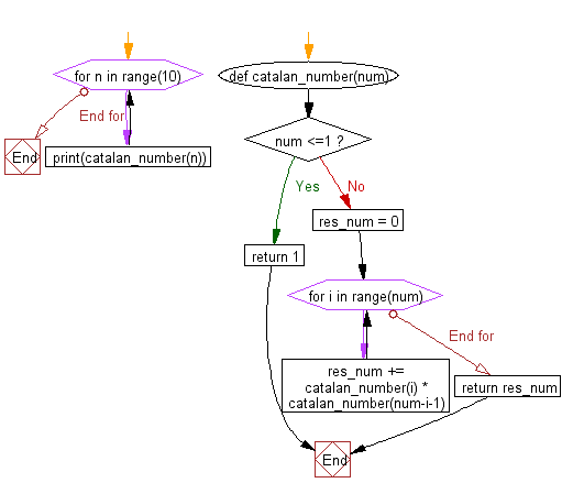 Flowchart: nth Catalan Number