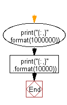 Flowchart: Print number with commas as thousands separators
