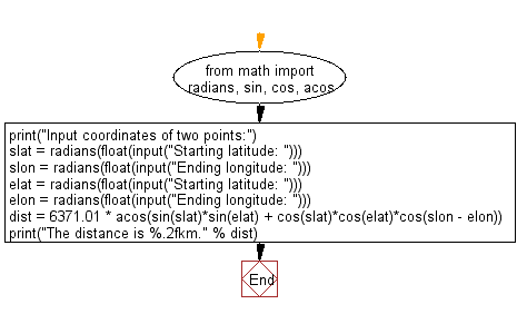 Flowchart: Distance between two points using latitude and longitude