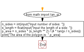 Flowchart: Calculate the area of a regular polygon