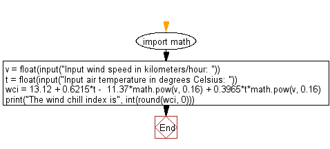 Flowchart: Calculate wind chill index