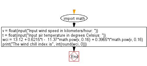 Show Me A Wind Chill Chart