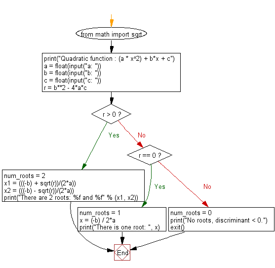 Flowchart: Find the roots of a quadratic function