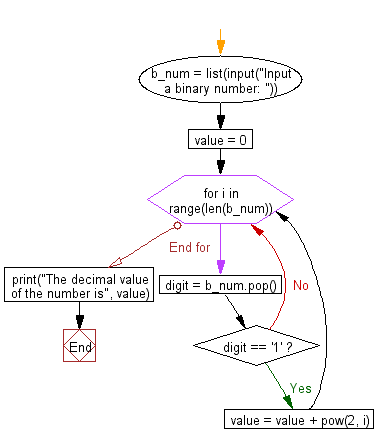 Flowchart: Convert a binary number to decimal number