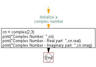 Flowchart: Find the roots of a quadratic function