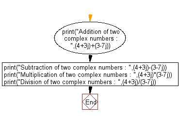 Flowchart: Write a Python program to add, subtract, multiply and division of two complex numbers
