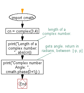 Flowchart: Get the length and angle of a complex number
