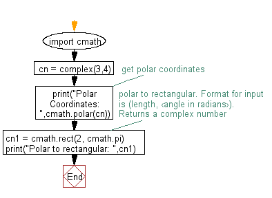 Flowchart: Find the roots of a quadratic function