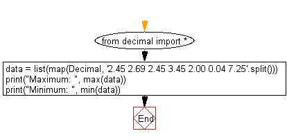 Flowchart: Find the maximum and minimum numbers from the specified decimal numbers