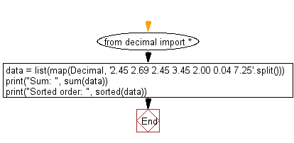 Flowchart: Find the sum of the specified decimal numbers and display decimal numbers  in sorted order