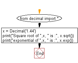 Flowchart: Square root and exponential of the specified decimal number