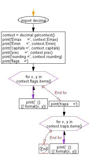 Flowchart: Retrieve the current global context for all decimal