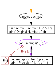 Flowchart: Round a specified decimal by setting precision