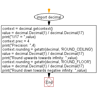 Flowchart: Round a specified number upwards towards infinity and down towards negative infinity