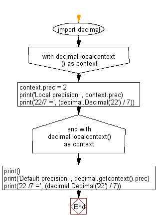 Flowchart: Get the local and default precision