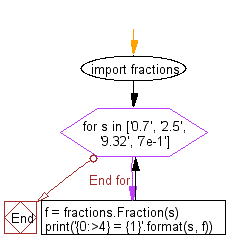 Flowchart: Display the fraction instances of string representation of number