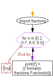 Flowchart: Create the fraction instances of float numbers