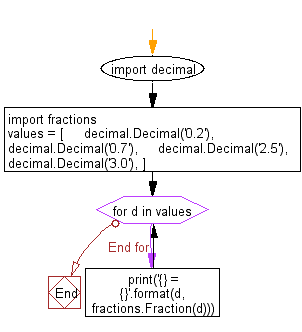 Flowchart: Create the fraction instances of decimal numbers