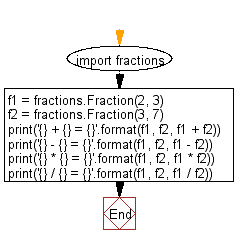 Flowchart: Add, subtract, multiply and divide two fractions