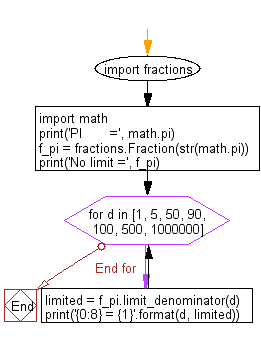 Flowchart: Convert a floating point number to an approximate rational value