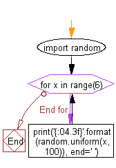 Flowchart: Generate random float numbers in a specific numerical range