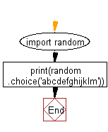 Flowchart: Get a single random element from a specified string