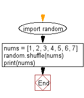 Flowchart: Shuffle the following elements randomly