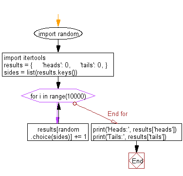 Flowchart: Flip a coin 1000 times to count heads and tails