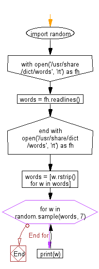 Flowchart: Print a random sample of words from the system dictionary