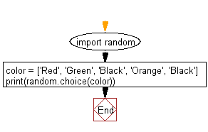 Flowchart: Randomly select an item from a list