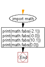 Flowchart: Calculate the absolute value of a floating point number