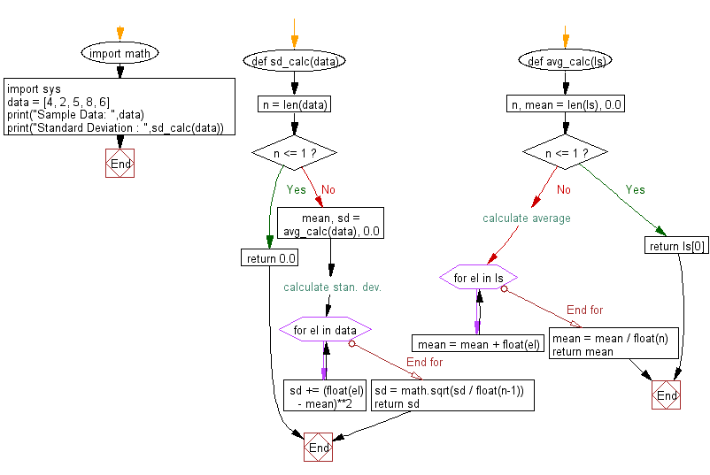 Flowchart: Calculate the standard deviation of the following data