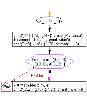 Flowchart: Print the floating point from mantissa, exponent pair