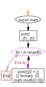 Flowchart: Split fractional and integer parts of a floating point number