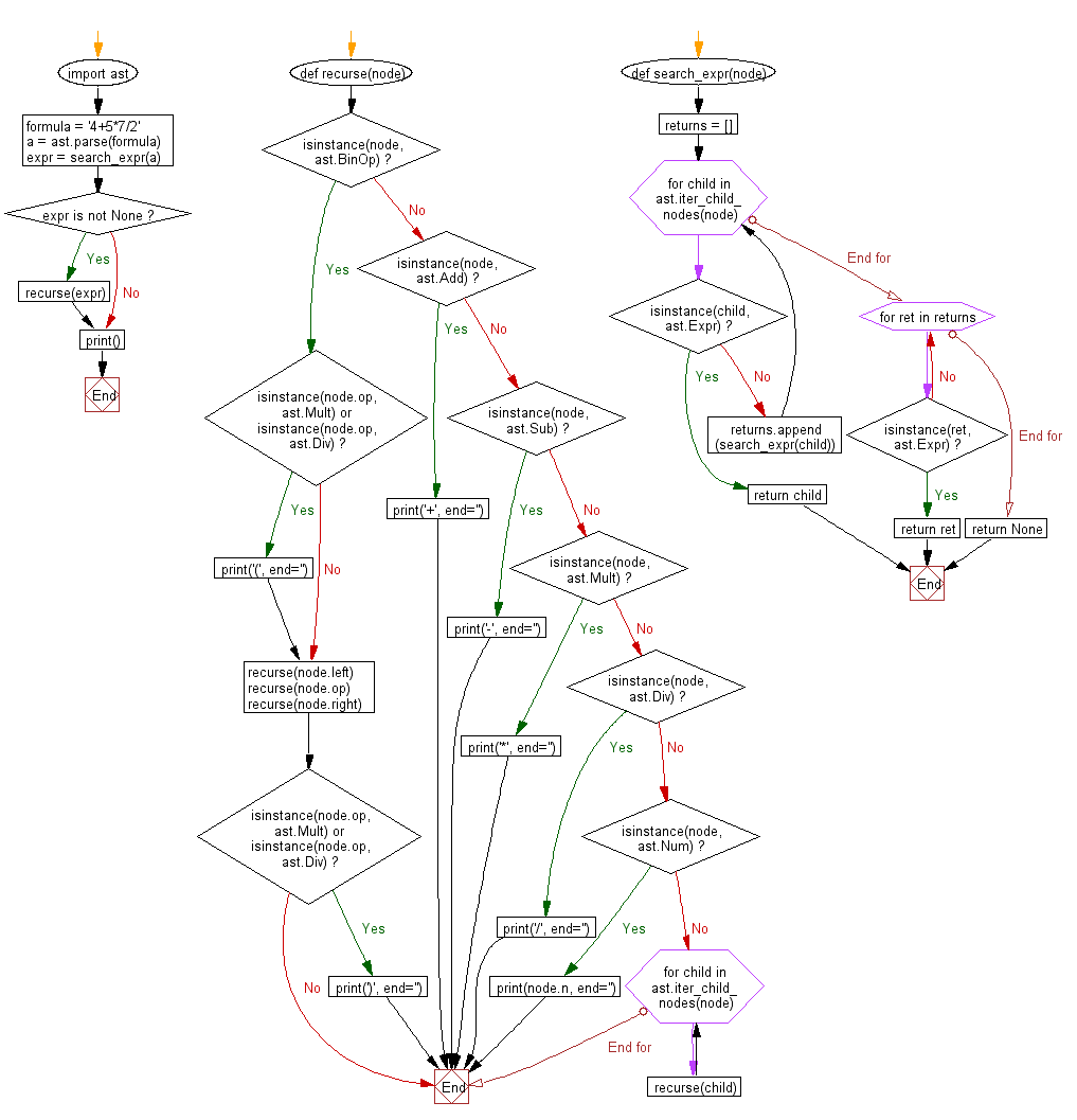 Flowchart: Parse math formulas and put parentheses around multiplication and division