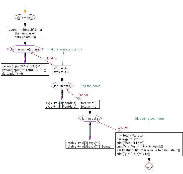 Flowchart: Find the roots of a quadratic function