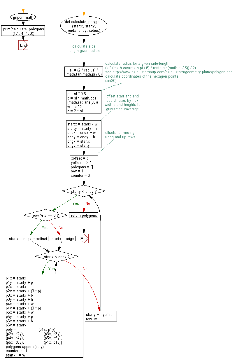 Flowchart: Calculate a grid of hexagon coordinates of the given radius given lower-left and upper-right coordinates