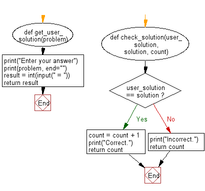 Flowchart: Create a simple math quiz