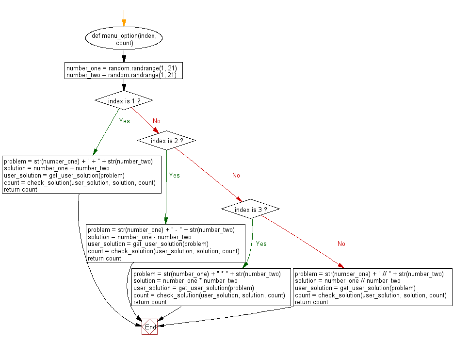 Flowchart: Create a simple math quiz