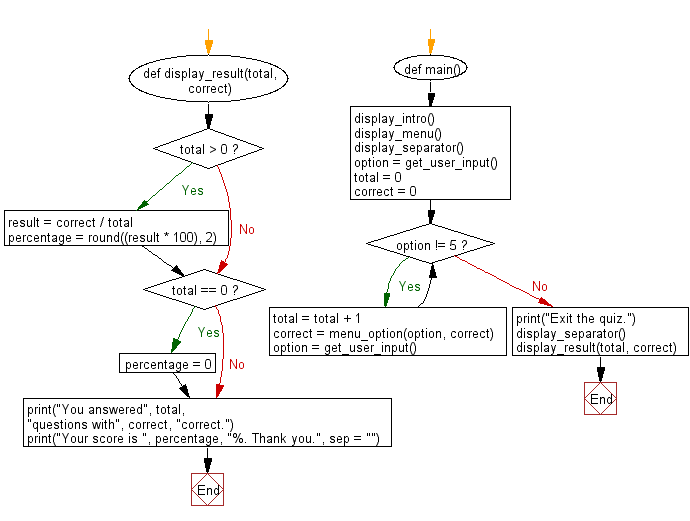 Flowchart: Create a simple math quiz