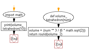 Flowchart: Calculate the volume of a tetrahedron