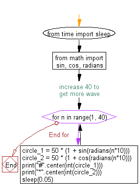 Flowchart: Create a ASCII waveform