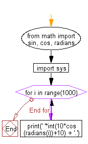 Flowchart: Create a dot string