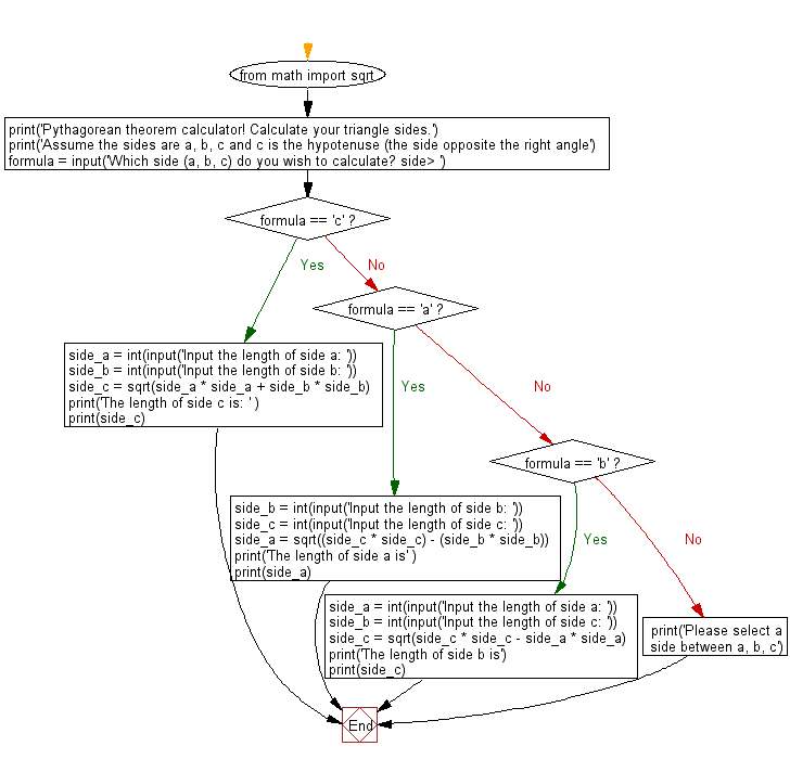 Flowchart: Create a Pythagorean theorem calculator