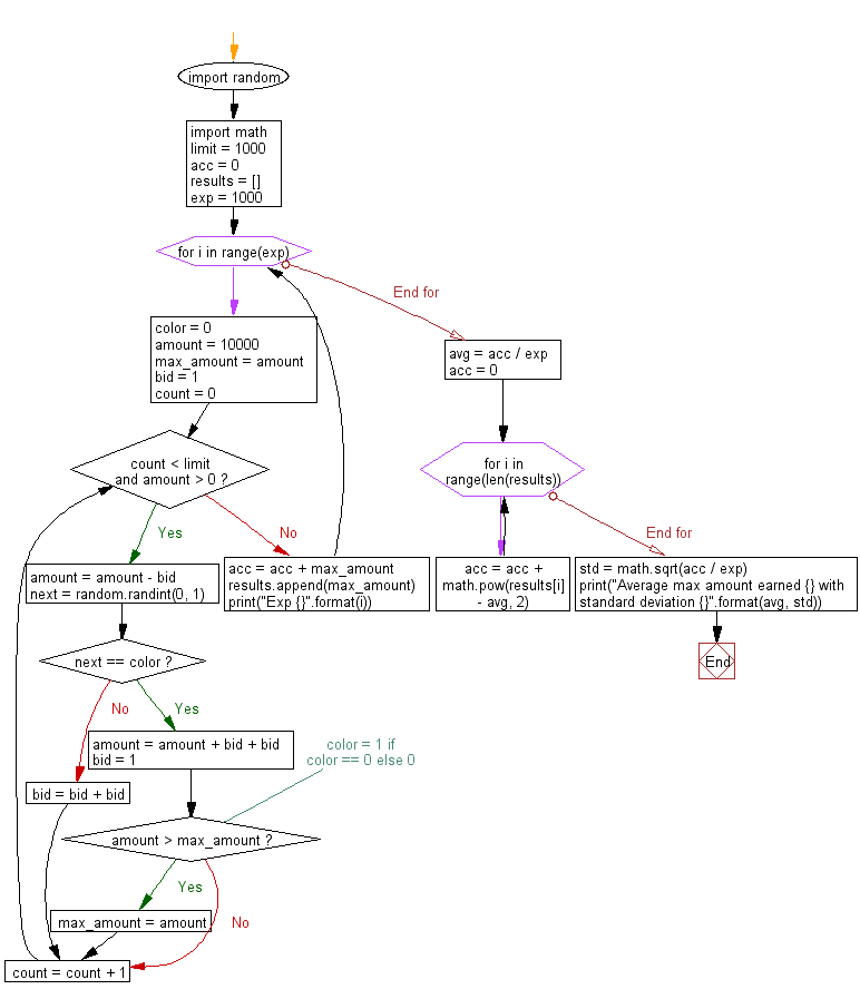 Flowchart: Casino simulation