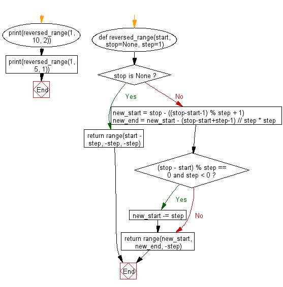 Flowchart: Reverse a range