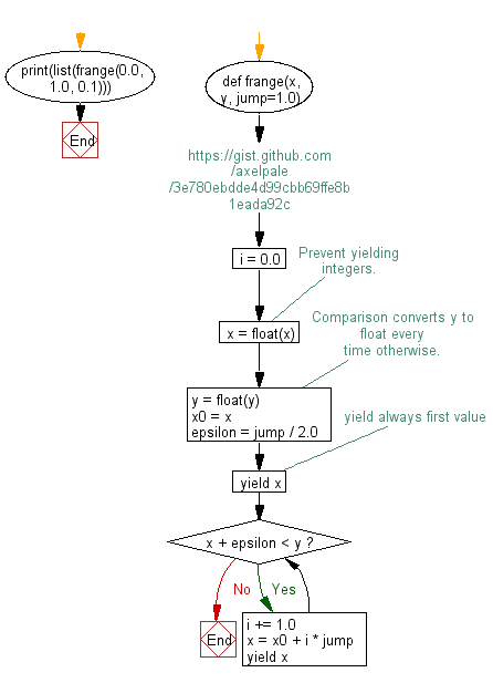 Flowchart: Create range for floating numbers