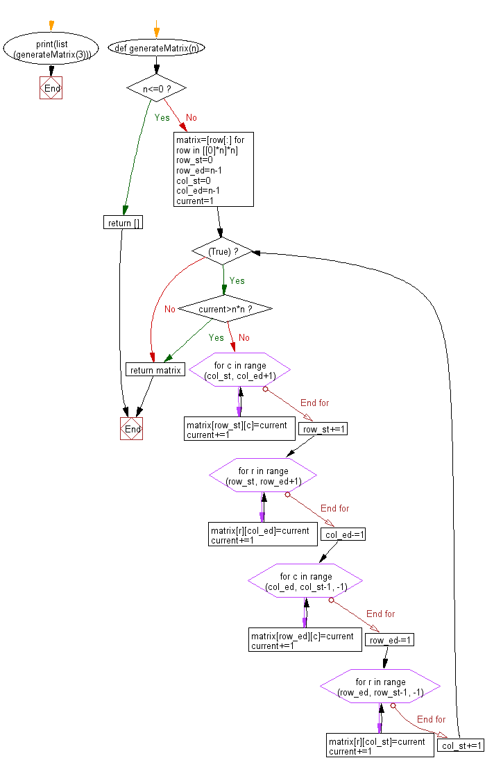 Flowchart: Generate a square matrix filled with elements from 1 to n raised to the power of 2 in spiral order