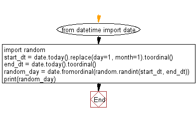 Flowchart: Select random date in current year