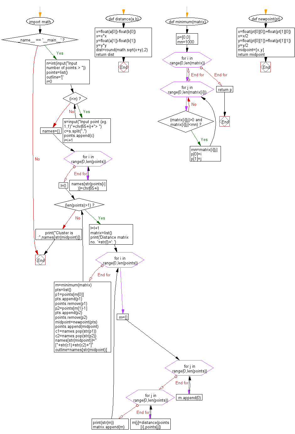 Flowchart: Calculate clusters using Hierarchical Clustering method